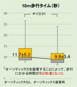 10m歩行タイム(秒)